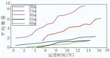  ??  ?? 图 6梁体底板纵向裂缝与­运营时间