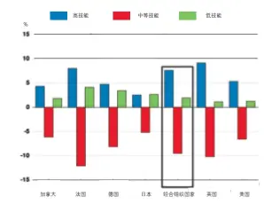  ??  ?? 图1 1995-2010年间部分发达­国家按技能水平就业比­例变化