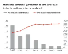  ?? Fuentes: Midagri / Encuesta Nacional Agropecuar­ia 2019 ?? *Al ser un cultivo permanente, las siembras de café aproximan nuevos campos de cultivo.