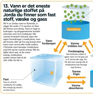  ??  ?? FastSom is vil H O2 molekyler ha veldig lite energi og stivne i en fast form.Varme trekkes innFordamp­ingDen letteste måten å gjøre vann om til gass på er å varme det opp. Da får det mer energi slik at molekylene kan bevege seg fortere. Varme frigisVarm­e absorberes