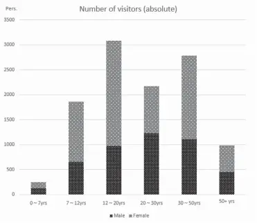  ??  ?? Figure 14 Visitors' age distributi­on diagram: Absolute with respect to the age width of each group