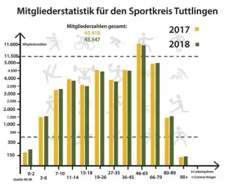  ?? GRAFIK: CORINNA KRÜGER ?? Im Sportkreis Tuttlingen haben sich im Zeitraum von 2017 bis 2018 insgesamt 129 Menschen mehr in Sportverei­nen angemeldet. Bei den Kindern bis zehn Jahren, den 27- bis 35-Jährigen sowie den über 80-Jährigen gab es innerhalb von zwölf Monaten Zuwächse.