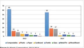  ??  ?? Figure 3: Waste Compositio­n: 2013-2014