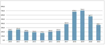  ?? Source: BCT ?? DIVIDENDES DISTRIBUÉ PAR LA BCT 20102021 EN MTND