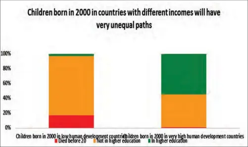  ??  ?? Source: UN Human Developmen­t Report 2019