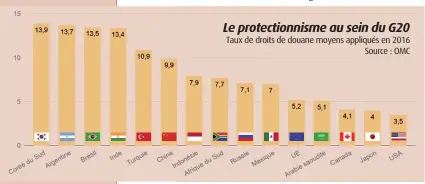  ??  ?? Le protection­nisme au sein du G20 Taux de droits de douane moyens appliqués en 2016 Source : OMC