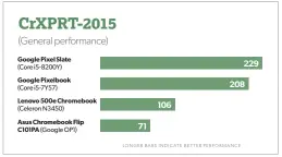  ??  ?? The Google Pixel Slate’s Core i5 processor is a screamer, as the CR-XPRT general benchmark shows.