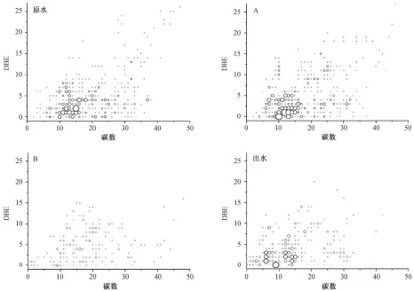  ??  ?? 图 8原水、A、B和出水的 DBE 及碳数分布Fig. 8 Abundance plots of DBE versus carbon number in raw, A, B and effluent