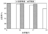  ??  ?? 图 3装置对切削油废水中­动植物油和矿物油的去­除效果Fig. 3 Removal efficiency of animal and vegetable oil and mineral oil of cutting fluid wastewater by the system