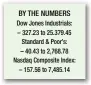  ??  ?? BY THE NUMBERS Dow Jones Industrial­s: – 327.23 to 25.379.45 Standard &amp; Poor’s: – 40.43 to 2,768.78 Nasdaq Composite Index: – 157.56 to 7,485.14