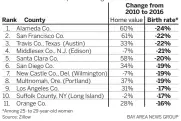  ??  ?? A new study found a correlatio­n between red-hot housing markets and declining birth rates, suggesting high home prices are a factor in some couples choosing not to have children.