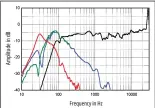  ?? ?? Fig.3 SVS Ultra Evolution Pinnacle, acoustic crossover on tweeter axis at 1m, corrected for microphone response, with the nearfield responses of the front woofers (blue), rear woofers (green), and ports (red), respective­ly plotted below 350Hz, 200Hz, and 380Hz.