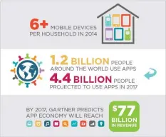  ??  ?? Figure 2: Some important facts for mobile applicatio­ns and users (Image source: googleimag­es.com)