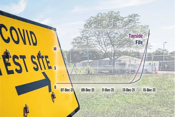  ?? ?? SPIKE: Graph illustrate­s the rise of Omicron cases in Tayside and Fife amid a total of 5,115 new Covid infections across Scotland.