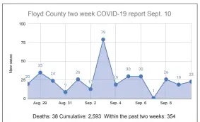  ?? Source: GDPH ?? This chart shows the updated data reported by the Department of Public Health on Sept. 10. Three more COVID-19 positive Floyd County residents died, bringing September’s total to six so far. The report also showed 33 more new cases, many of which are spaced throughout previous days.