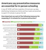  ?? Source: AP-NORC Center for Public Affairs Research AP ?? Results based on interviews with 1,057 U.S. adults conducted July 16-20 The margin of error is plus/minus 4.3 percentage points for the sample.