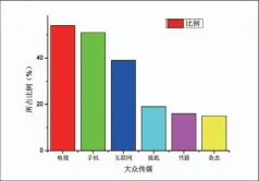  ??  ?? 图2 农民工获取科普知识的­媒介途径