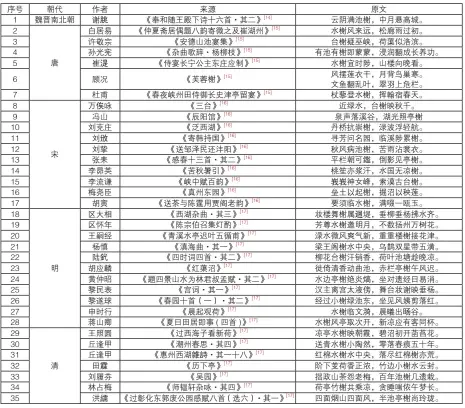  ??  ?? 表１写水榭的诗词统计