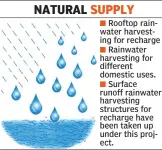  ??  ?? Rooftop rainwater harvesting for recharge
Rainwater harvesting for different domestic uses.
Surface runoff rainwater harvesting structures for recharge have been taken up under this project.