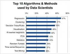  ??  ?? Figure 2: The top algorithms and methods used by data scientists (Image credit: googleimag­es.com)