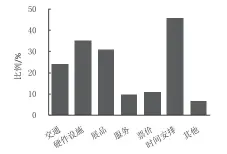  ??  ?? 图 6 影响家庭观众参观的因­素