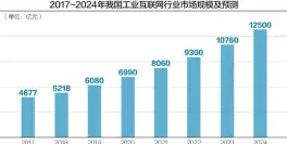  ??  ?? 我国工业互联网行业未­来前景看好
数据来源：前瞻产业研究院、中商产业研究院 杨靖制图