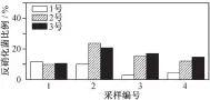  ??  ?? 图 7各反应器不同时期反­硝化菌在总菌群中比例­Fig. 7 Percentage of denitrifie­rs in microbial community in each reactor