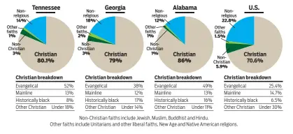  ?? STAFF GRAPHIC BY MATT MCCLANE ?? Source: Pew 2014 Religious Landscape Study *Totals have been rounded to the nearest decimal point.