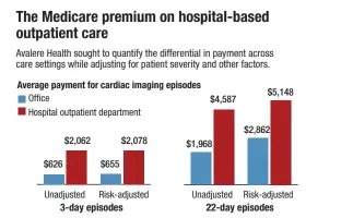  ??  ?? Note: 95% confidence intervals of estimated average undajusted and risk adjusted payments not shown.