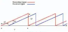  ??  ?? 图2 连续波雷达工作原理