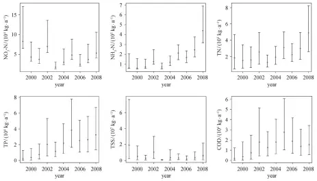  ??  ?? Symbols denote mean load; lines represent 95-percent confidence intervals Fig. 5 Estimated annual loads of constituen­ts, 1999–2008