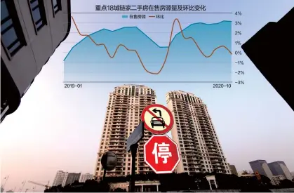  ??  ?? 今年10月重点城市二­手房挂牌量明显增多，同比增长10.8%
数据来源：贝壳研究院 视觉中国图 杨靖制图