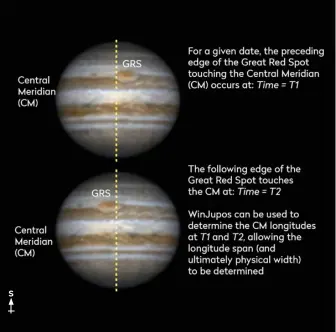  ??  ?? ▲ WinJupos can be used to determine longitudes of the times (T1, top and T2, bottom) when the edges of the Great Red Spot touch the Central Meridian