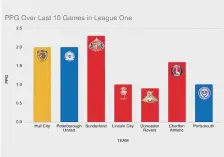  ??  ?? Points per game in League One over the last ten games – Cats lead the way.