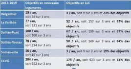  ??  ?? Objectifs en nouveaux logements et en logement locatif sociaux (LLS).