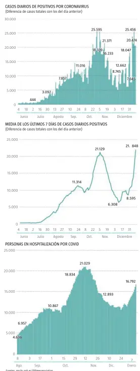  ?? Fuentes: mscbs.gob.es/@Newsreputa­tion ??