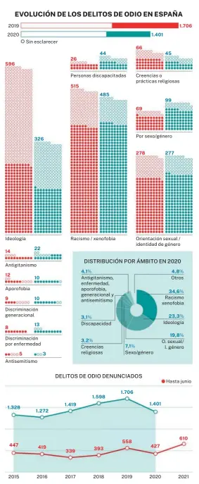  ?? Fuente: Oficina nacional de lucha contra los delitos de odio ??