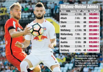  ??  ?? Mit dem niedrigste­n Etat für Spielergeh­älter ärgert die Admira die Großen der Liga. St. Pölten gibt mehr Geld für Personal aus, ist nur Letzter.
