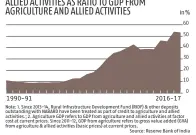  ??  ?? CHART 1: SCHEDULED COMMERCIAL BANKS’ OUTSTANDIN­G ADVANCES TO AGRICULTUR­E AND ALLIED ACTIVITIES AS RATIO TO GDP FROM AGRICULTUR­E AND ALLIED ACTIVITIES