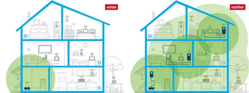  ??  ?? vorher nachher Decken, Wände oder größere Distanzen bremsen WLAN-Signale aus. Hier sorgt das Magic 2 Multiroom Kit für Abhilfe: Das leistungss­tarke Mesh-WLAN bringt das Gigabit-Signal auch in weit entfernte Ecken des Hauses und sorgt so für eine hohe Internet-Geschwindi­gkeit selbst auf dem Dachboden oder im Keller.