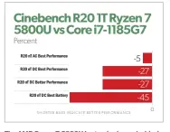  ??  ?? The AMD Ryzen 7 5800U laptop is always behind the Core i7-1185g7 laptop and drops further depending on the Windows power slider setting.