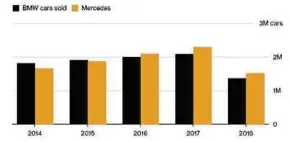  ?? Company reports ?? Source: Note: 2018 data is through August