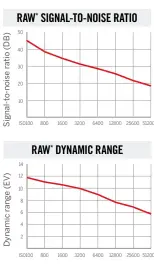  ??  ?? Noise is very slightly worse than from the EOS RP, but dynamic range is virtually identical