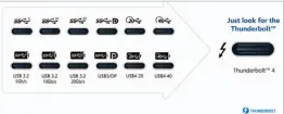  ??  ?? Thunderbol­t 4 is meant to clean up the USB type-c mess.