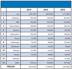  ??  ?? Kaynak:1. Taşkömürü Sektör Raporu 2020, TTK Türkiye Taş Kömürü Kurumu Genel Müdürlüğü, 2021, Zonguldak. 2.Coal Informatio­n Overview 2019, IEA Internatio­nal Energy Agency.