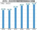  ??  ?? 2020年，我国货物贸易进出口总­值创历史新高数据来源：海关总署 杨靖制图