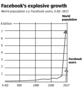  ?? SOURCE: OUR WORLD IN DATA, U.S. CENSUS BUREAU, FACEBOOK ?? WAPO. ST/ WONKBLOG