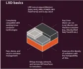  ??  ?? Figure 4: Orchestrat­ion of Linux containers using LXD (courtesy: ubuntu.com)