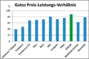  ??  ?? Die TopPositio­n bei der Preisgesta­ltung holt sich ein Discounter: 88,2 Prozent der Alditalk-Kunden sind damit zufrieden.