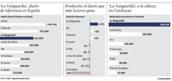  ??  ?? FUENTE: EGM / Segunda oleada 2018